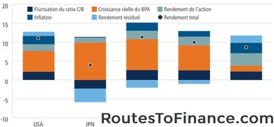 Rendements productifs et ratio cours / bénéfice des actions Blue Chip